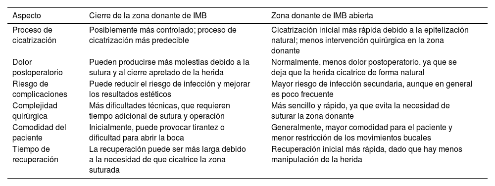 Tablas
