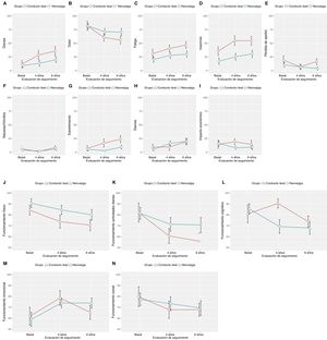 A-I. Síntomas. J-N. Funcionamiento.