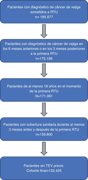 Diseño del diagrama de flujo del estudio que resume los pasos para la obtención de la cohorte final de n=132.425 pacientes con CV sometidos a RTU según los criterios de inclusión/exclusión preespecificados. CV: cáncer de vejiga; n: número; RTU: resección transuretral del tumor de vejiga.