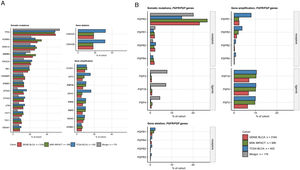 A) Mutaciones somáticas y variaciones en el número de copias de genes más comunes en el cáncer urotelial. Los diagramas de barras muestran los porcentajes de mutaciones somáticas, deleciones y amplificaciones génicas presentes en al menos el 5% de las muestras de cáncer de todas las cohortes investigadas (GENIE BLCA, MSK IMPACT, TCGA BLCA e IMvigor. Nota: no se disponía de datos de amplificación y deleción génica para la cohorte IMvigor). Las alteraciones que afectan a los genes codificadores de FGF y FGFR se destacan en negrita. El número de muestras de cáncer analizadas se indica en el título del gráfico. B) Frecuencia de mutaciones somáticas y alteraciones del número de copias de los genes que codifican FGF y FGFR. Los porcentajes de mutaciones somáticas, deleciones y amplificaciones de los genes que codifican FGF y FGFR en la cohorte investigada se presentan en diagramas de barras. Los datos de amplificación y deleción no estaban disponibles para la cohorte IMvigor. El número de muestras de cáncer analizadas se indica en el título del gráfico.