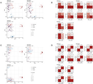 A) Co-ocurrencia de las alteraciones genéticas más comunes en el cáncer urotelial. Se investigó la co-ocurrencia de las alteraciones genéticas más comunes en el cáncer urotelial (al menos el 5% de las muestras de cáncer) en las cohortes GENIE BLCA, MSK IMPACT y TCGA BLCA mediante MDS (escalado multidimensional) bidimensional a partir del índice de similitud de Jaccard para pares. Los resultados del MDS se visualizan en gráficos de dispersión con cada alteración genética representada como un punto. El color del punto indica el tipo de alteración (mutación somática, deleción, amplificación) y el tamaño del punto representa la frecuencia de la alteración en el conjunto de datos. Nota: se espera que las características genéticas que aparecen cercanas entre sí coincidan en una fracción elevada de muestras de cáncer. El número total de muestras se indica en los títulos de los gráficos. B) Co-ocurrencia de alteraciones genéticas seleccionadas en el cáncer urotelial. Se investigó la co-ocurrencia de las alteraciones genéticas más frecuentes en el cáncer urotelial (al menos el 5% de las muestras de cáncer) en las cohortes GENIE BLCA, MSK IMPACT y TCGA BLCA mediante los índices de similitud de Jaccard. La significación estadística de la co-ocurrencia se evaluó mediante pruebas bootstrap ajustadas a la tasa de falso descubrimiento. La frecuencia de las muestras con y sin alteraciones genéticas se presenta con tablas de contingencia en mapas de calor para los pares de características genéticas seleccionados. Los porcentajes y recuentos de muestras dentro de los conjuntos de muestras totales se indican en los mosaicos del mapa de calor. Los valores J y p se presentan en las leyendas de los gráficos. C) Co-ocurrencia de alteraciones genéticas de los genes que codifican FGF y FGFR en el cáncer urotelial. Se investigó la co-ocurrencia de mutaciones somáticas, deleciones y amplificaciones de genes que codifican FGF y FGFR en las cohortes GENIE BLCA, MSK IMPACT y TCGA BLCA mediante MDS (escalado multidimensional) bidimensional a partir del índice de similitud de Jaccard para pares. Los resultados del MDS se visualizan en gráficos de dispersión con cada alteración genética representada como un punto. El color del punto indica el tipo de alteración (mutación somática, deleción, amplificación) y el tamaño del punto representa la frecuencia de la alteración en el conjunto de datos. Nota: se espera que las características genéticas que aparecen cercanas entre sí coincidan en una fracción elevada de muestras de cáncer. El número total de muestras se indica en las leyendas de los gráficos. D) Co-ocurrencia de alteraciones genéticas de los genes que codifican FGF y FGFR en el cáncer urotelial. Se investigó la co-ocurrencia de mutaciones somáticas, deleciones y amplificaciones de genes que codifican FGF y FGFR en las cohortes GENIE BLCA, MSK IMPACT y TCGA BLCA mediante MDS (escalado multidimensional) bidimensional a partir del índice de similitud de Jaccard para pares. Los resultados del MDS se visualizan en gráficos de dispersión con cada alteración genética representada como un punto. El color del punto indica el tipo de alteración (mutación somática, deleción, amplificación) y el tamaño del punto representa la frecuencia de la alteración en el conjunto de datos. Nota: se espera que las características genéticas que aparecen cercanas entre sí coincidan en una fracción elevada de muestras de cáncer. El número total de muestras se indica en las leyendas de los gráficos.