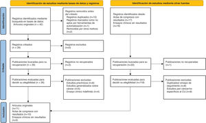 Resumen del proceso de selección de estudios según las directrices Preferred Reporting Items for Systematic Reviews and Meta-analyses (PRISMA).