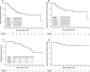 Curvas de supervivencia de Kaplan-Meier para la supervivencia libre de recidiva, la supervivencia libre de recidiva de alto grado, la supervivencia global y la supervivencia libre de cistectomía radical de 59 pacientes tratados con quimiohipertermia por radiofrecuencia para el cáncer de vejiga no músculo invasor.