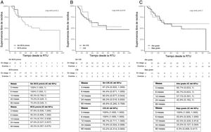Curvas de supervivencia de Kaplan-Meier para la supervivencia libre de recidiva de 59 pacientes tratados con quimiohipertermia por radiofrecuencia para el cáncer de vejiga no músculo invasor, analizados por subgrupos según el tratamiento previo con BCG, la incidencia de CIS y el grado tumoral.