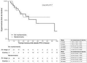 Curvas de supervivencia de Kaplan-Meier para la supervivencia libre de recidiva de 59 pacientes tratados con quimiohipertermia por radiofrecuencia para el cáncer de vejiga no músculo invasor, analizados por subgrupos según la terapia de mantenimiento.