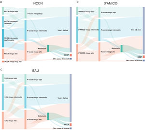 Diagramas de Sankey que muestran la reclasificación de los pacientes de los grupos de riesgo de los sistemas: a) NCCN, b) D’Amico, c) EAU a los grupos de riesgo según P-score, n=57.