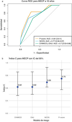 Comparación de la precisión predictiva de la MECP entre los sistemas de estratificación de riesgo P-score, NCCN, D’Amico y EAU en: a) análisis AUC, b) índice C, n=93.