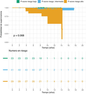Gráfico de Kaplan-Meier que muestra la supervivencia de los pacientes con CaP según el P-score, con mortalidad definida como mortalidad específica del CaP, n=93.