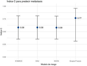 Predicción de metástasis mediante los sistemas de estratificación del riesgo en un análisis de índice C, n=68.