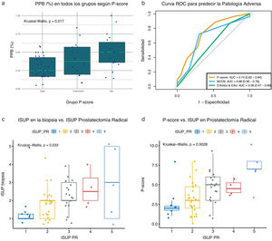 Análisis de las características patológicas, n=68: a) Porcentaje de cilindros positivos en la biopsia (PPB) en todos los grupos de P-score, b) comparación de la enfermedad adversa entre los sistemas P-score, NCCN, D’Amico y EAU en el análisis AUC, c) relación entre el grado ISUP en las muestras de biopsia y el grado ISUP en la PR, d) relación entre los grupos de riesgo según P-score en la biopsia y el grado ISUP en la PR.