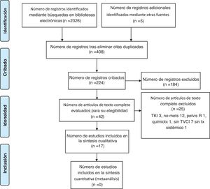 Bibliotecas electrónicas consultadas: PubMed®, Ovid®, Science Direct®, Scopus®, Lilacs®, Web Of Science®, Springer Link® y CINAHL®. Otras fuentes: Google® y Google Scholar®. Búsqueda manual en referencias de artículos incluidos en la revisión.