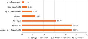 Funciones de la aplicación utilizadas por los participantes.