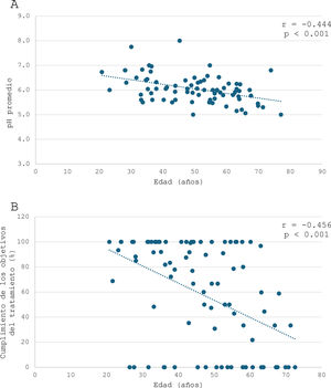 Correlaciones entre la edad y las variables registradas (A: pH de la orina; B: cumplimiento del objetivo del tratamiento).