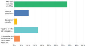 Motivos por los que no se utiliza la terapia hormonal para el testículo no descendido, según los encuestados (n=234).
