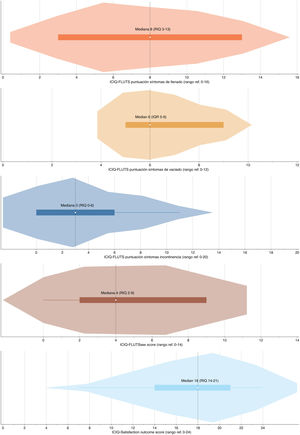 Diagramas de violín que ilustran la distribución de las puntuaciones de los resultados comunicados por las pacientes validados en 7 de 12 mujeres sometidas a uretroplastia con injerto de mucosa bucal en una etapa.