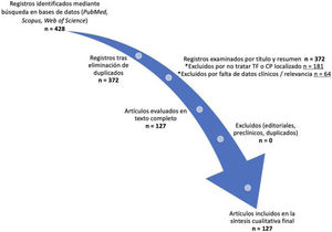 Diagrama de flujo tipo PRISMA adaptado, que muestra el proceso de identificación, selección y elegibilidad de los estudios incluidos en la revisión narrativa sobre terapia focal para el cáncer de próstata localizado.