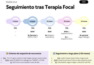 Algoritmo propuesto de seguimiento tras terapia focal para cáncer de próstata localizado, basado en la revisión narrativa de Koehler et al. (2025). El seguimiento combina PSA seriado, imagen por RMN y biopsias dirigidas o sistemáticas según los hallazgos clínicos y bioquímicos. Se detallan también los criterios de sospecha de recurrencia y recomendaciones para el seguimiento a largo plazo. Bx: biopsia; ISUP: International Society of Urological Pathology; PI-FAB: Prostate Imaging-Focal Ablation Criteria; PI-RADS: Prostate Imaging Reporting and Data System; PSA: antígeno prostático específico; RMN: resonancia magnética nuclear; TARGET: standardized reporting tool para TF.
