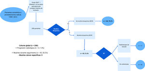 Diagrama de flujo del estudio. Selección e inclusión de 208 pacientes con cáncer de próstata ISUP 1 tratados mediante prostatectomía radical.