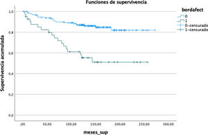 Supervivencia libre de recurrencia bioquímica según márgenes quirúrgicos. Curvas de Kaplan-Meier estratificadas por estado de los márgenes quirúrgicos.