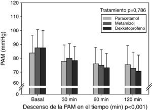 Media y desviación estándar de la PAM en situación basal y a los 30, 60 y 120 minutos de cada tratamiento.
