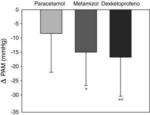 Media y desviación estándar del cambio de la PAM entre el momento basal y después de 120 minutos. Diferencias entre paracetamol y metamizol (*) y paracetamol y dexketoprofeno (**) fueron estadísticamente significativas (P=0,005).