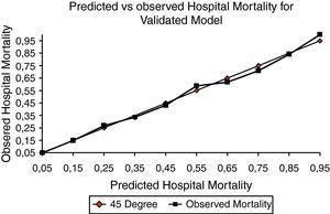 Predicted vs. observed mortality for validated model.