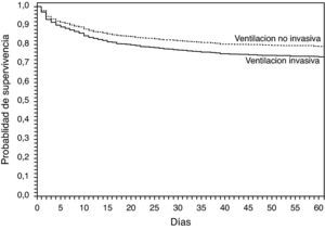 Gráfica de supervivencia ajustada según regresión logística de Cox para pacientes con VMI y con VNI.