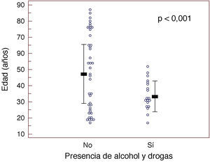 Edad en años (mediana y desviación estándar) de los 60 pacientes no reincidentes en este primer traumatismo de acuerdo con la presencia/ausencia de alcohol o drogas.