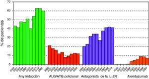 Uso de inducción a lo largo de los últimos años de trasplante pulmonar. Registro ISHLT. Análisis limitado a pacientes tomando prednisona y vivos al alta hospitalaria. ALG: globulina antilinfocítica; ATG: globulina antitimocítica; IL-2R receptor de inteleucina 2. (Adaptada de Christie et al.6)