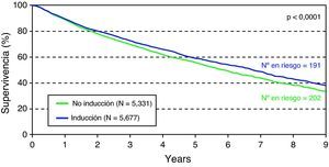 Supervivencia actuarial de los trasplantes pulmonares realizados entre 2000 y 2009, estratificados por el uso de inducción. Registro ISHLT. (Adaptada de Christie et al.6).