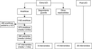 Pacientes intervenidos. De los pacientes del grupo «actividad extra-UCI» detectados a través del programa informático, tras descartar de las 1.162 analíticas las procedentes de pediatría y de UCI, se revisaron las historias clínicas de 580 pacientes, interviniendo finalmente en 147. A estos se suman 6 pacientes detectados por el intensivista en la guardia del día anterior y 14 comentados por los interlocutores de las otras especialidades. Del grupo «seguimiento post-UCI» se hizo seguimiento a 35 pacientes que se consideraron a riesgo de mala evolución clínica.