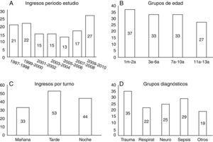 A) Número de ingresos durante el periodo de estudio. B) Distribución de los pacientes según grupos de edad. C) Porcentaje de ingresos según los turnos de trabajo. D) Distribución según grupo diagnóstico.