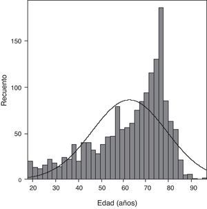 Distribución de los pacientes por edad.