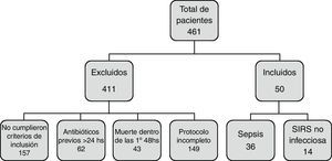 Diagrama de flujo de la selección de los pacientes.