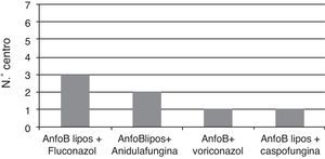 Antifúngicos utilizados en la profilaxis combinada.