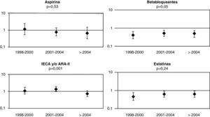 Evolución de odds ratio e intervalos de confianza del 95% para el tratamiento con aspirina, betabloqueantes, IECA y/o ARA-II y estatinas en los 3 periodos. Una OR>1 indica mayor administración de los fármacos en los ≥80 años y una OR<1 indica menor administración de los fármacos en los ≥80 años. El valor de la p indica la significación estadística del término de interacción entre la variable indicadora de la edad (≥80 años frente a <80 años) y del periodo de análisis.