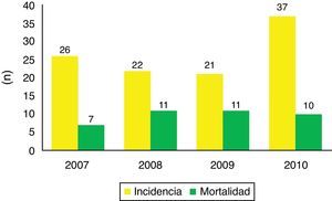Distribución de la incidencia y mortalidad del traumatismo craneoencefálico grave (TCEG) en los diferentes periodos de estudio.