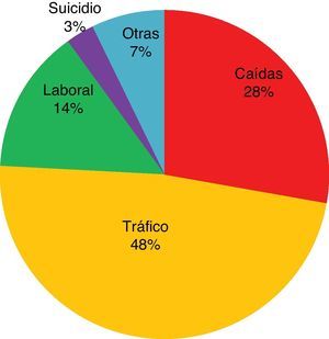 Etiología del traumatismo craneoencefálico grave (TCEG).