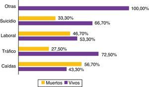 Mortalidad del traumatismo craneoencefálico grave (TCEG) según causa.