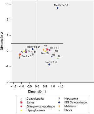 Análisis de correspondencias con las variables asociadas a la mortalidad.