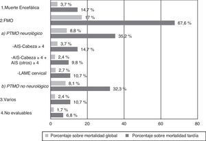 Causas de mortalidad tardía. Porcentaje sobre la mortalidad global y porcentaje sobre la mortalidad tardía.