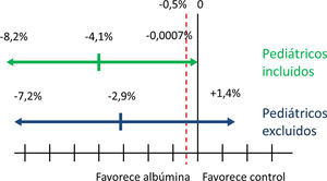 Precisión de la estimación del efecto de la albúmina.