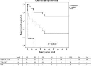 Análisis de mortalidad tipo Kaplan-Meier (test long rank) entre el grupo VMNI (éxito y fracaso) y el grupo VMI a los 90 días. Tabla, número de pacientes que están vivos durante este periodo de tiempo. VMI: ventilación mecánica invasiva; VMNI: ventilación mecánica no invasiva; VMNI IOT: ventilación no invasiva intubados; VMNI-NO IOT: ventilación no invasiva no intubados.
