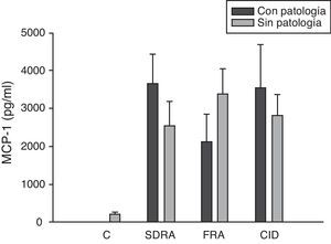 Niveles de MCP-1 en pacientes con shock séptico a su ingreso en la UCI. C: controles; SDRA: síndrome de distrés respiratorio agudo; FRA: fracaso renal agudo; CID: coagulopatía. Los criterios se especifican en la tabla 1.