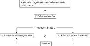Diagrama de flujo del Confusion Assessment Method for the Intensive Care Unit (CAM-ICU). Adaptada de Ely et al.90.