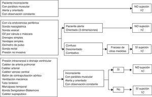 Necesidades de sujeción relacionadas con el tipo de pacientes y el uso de dispositivos para monitorización y/o tratamiento.