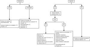 Algoritmo para la sedación y analgesia en los pacientes con intubación traqueal.