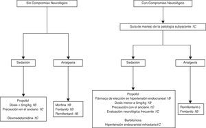 Algoritmo de sedación y analgesia en los pacientes traumatizados con y sin compromiso neurológico.