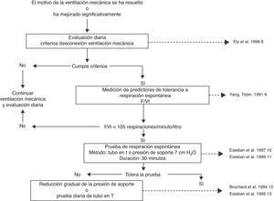 Algoritmo para la desconexión de la ventilación mecánica.