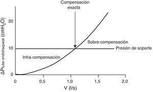 Curva flujo/presión inspiratoria en un enfermo con un tubo endotraqueal de 7,5mm de diámetro interno (modificada de referencias 38 y 39). Debido a las variaciones en el patrón del flujo en respiración espontánea, la resistencia impuesta por el tubo es variable. Si aplicamos una presión de soporte constante de 10cmH2O (línea horizontal) nos podemos encontrar con 3 situaciones: 1) con flujos inspiratorios bajos, la presión de soporte infra-compensa la resistencia del tubo, 2) con flujos inspiratorios medios, la presión de soporte compensa la resistencia (intersección entre la curva de la presión de resistencia del tubo (ΔPtuboendotraqueal) y la línea de presión de soporte), y 3) con flujos altos la presión de soporte sobre-compensa la resistencia.
